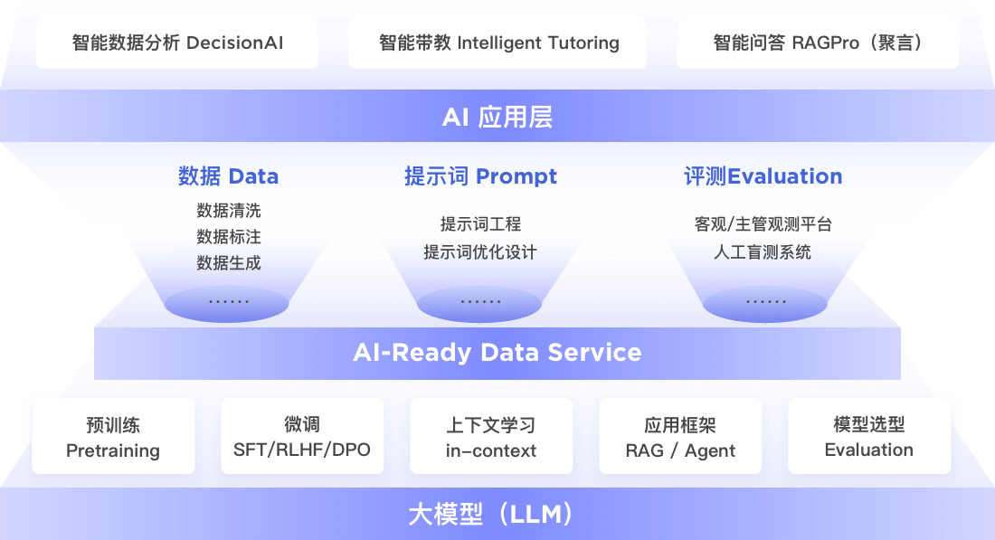AI overview